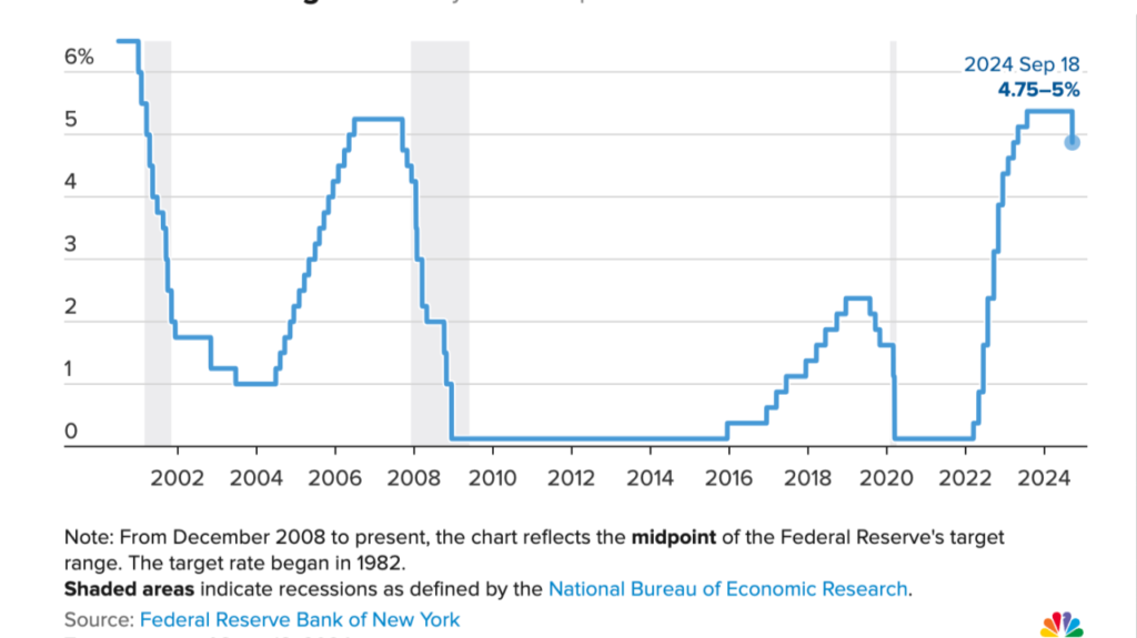 Federal Reserve - ACOM Capital